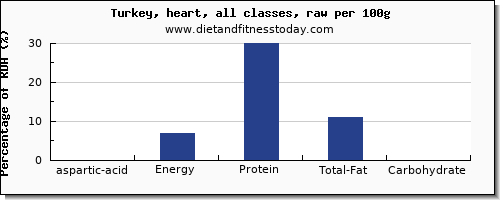 aspartic acid and nutrition facts in turkey per 100g